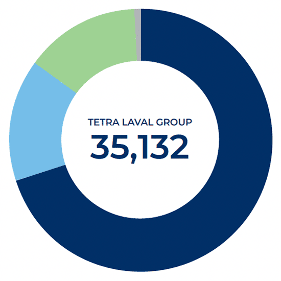 No of employees Tetra Laval group
